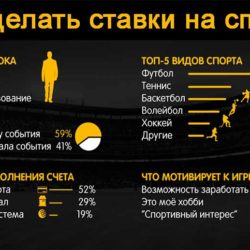 Как делать ставки на спорт